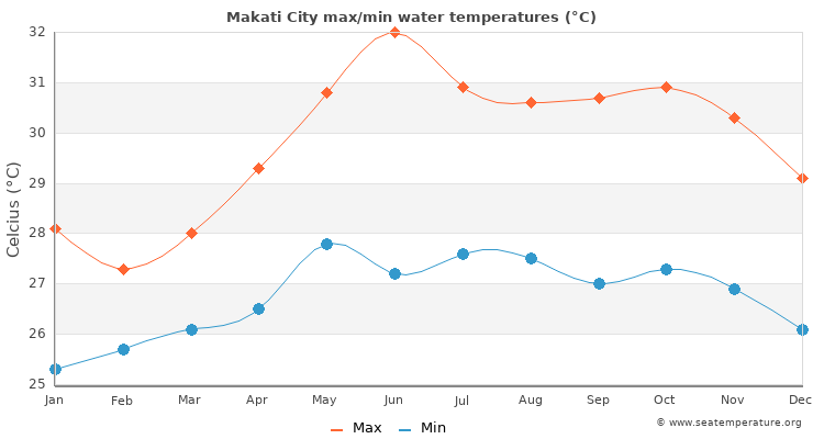 Makati City average maximum / minimum water temperatures