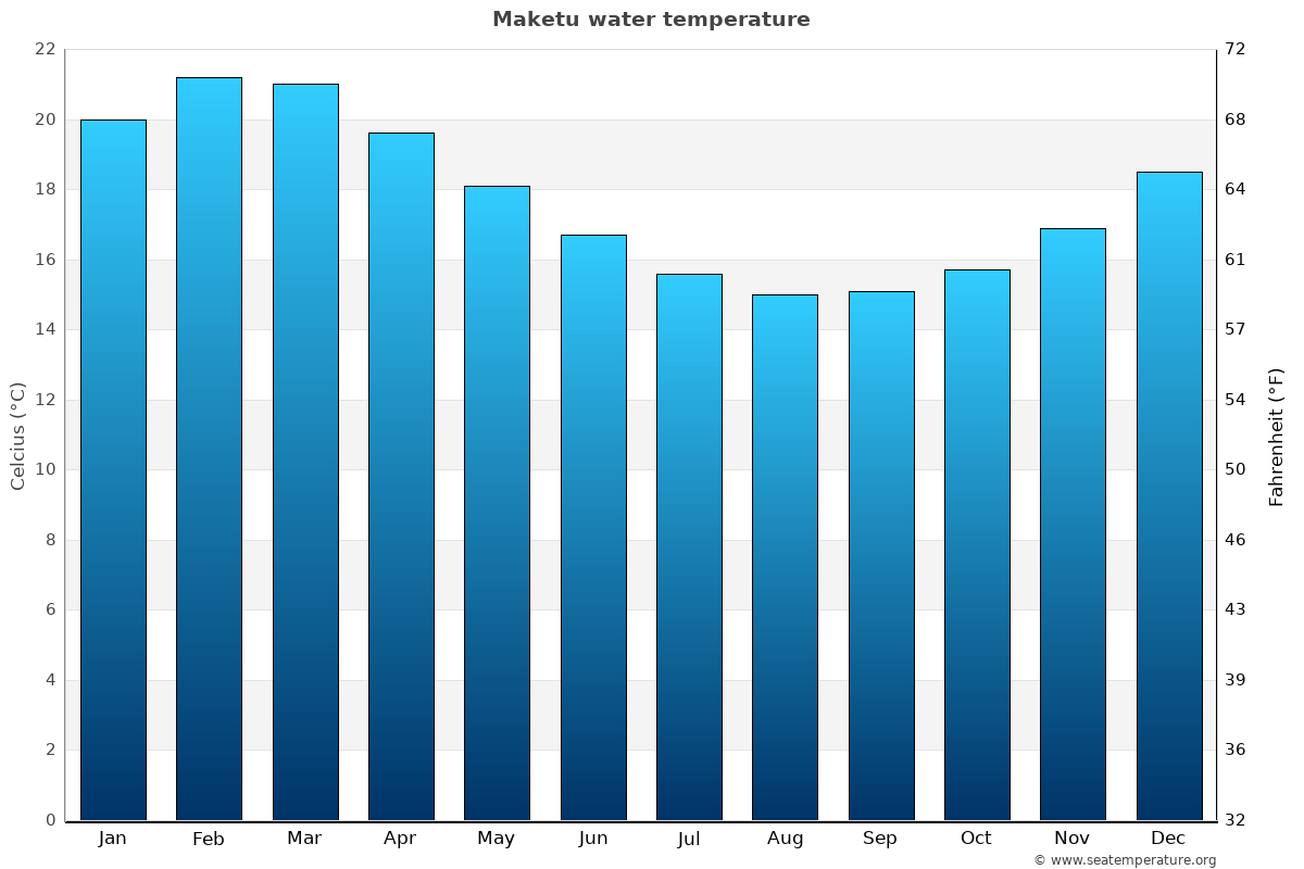 Maketu average water temp chart