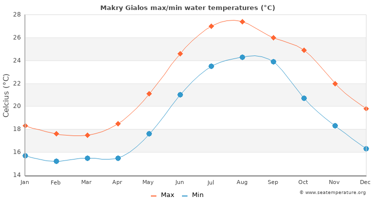 Makry Gialos average maximum / minimum water temperatures