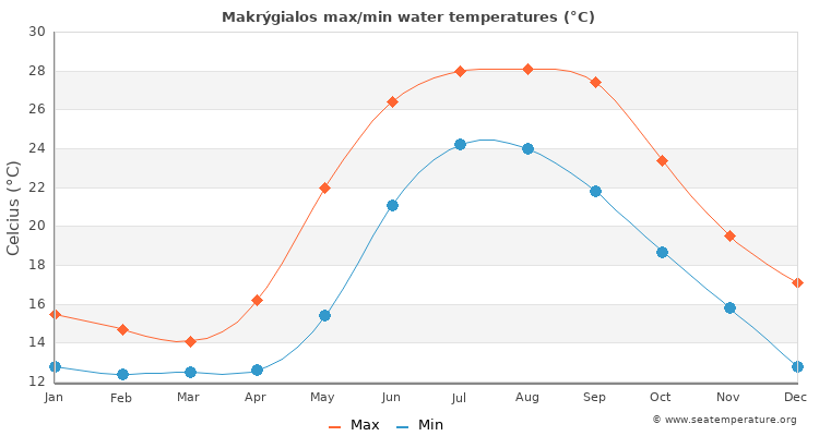 Makrýgialos average maximum / minimum water temperatures