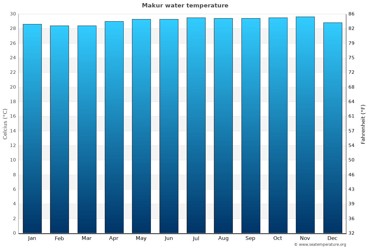 Makur sea temperature graph Makur average water temp chart