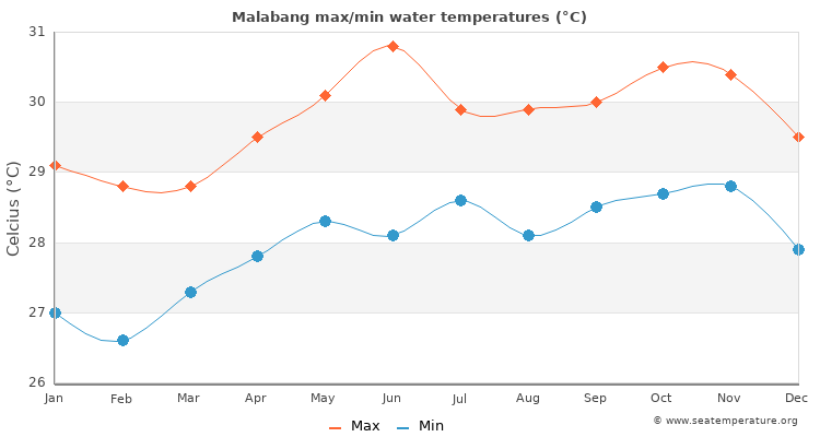 Malabang average maximum / minimum water temperatures