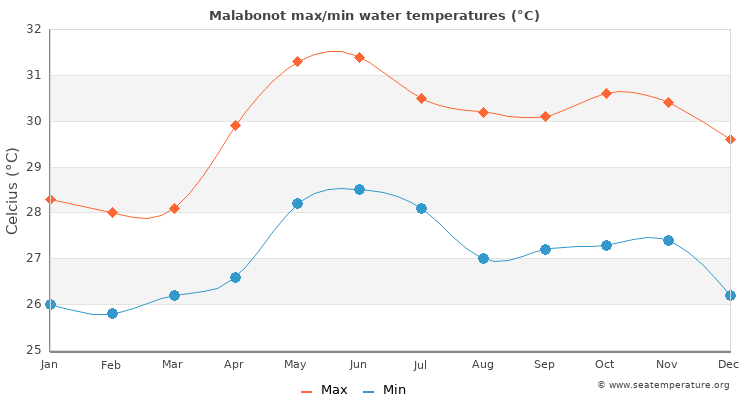 Malabonot average maximum / minimum water temperatures