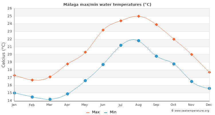 Málaga average maximum / minimum water temperatures