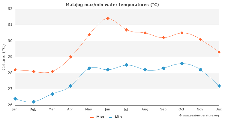 Malajog average maximum / minimum water temperatures