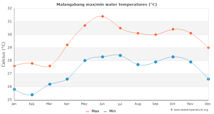 Malangabang average maximum / minimum water temperatures