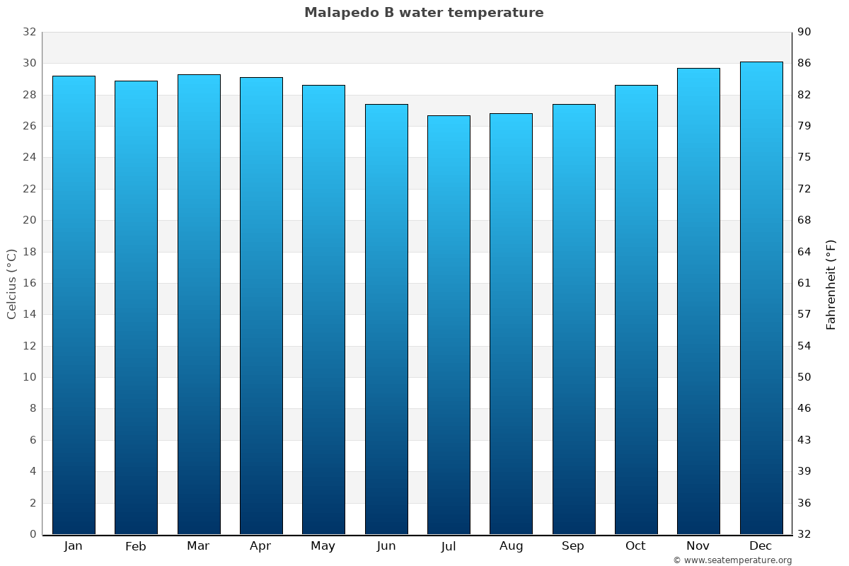 Malapedo B sea temperature graph Malapedo B average water temp chart