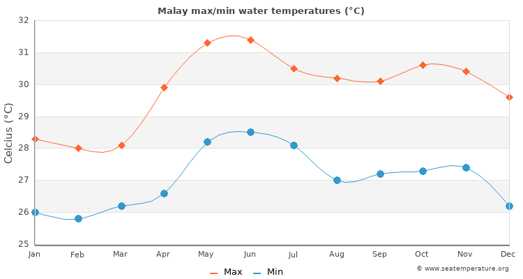 Malay average maximum / minimum water temperatures