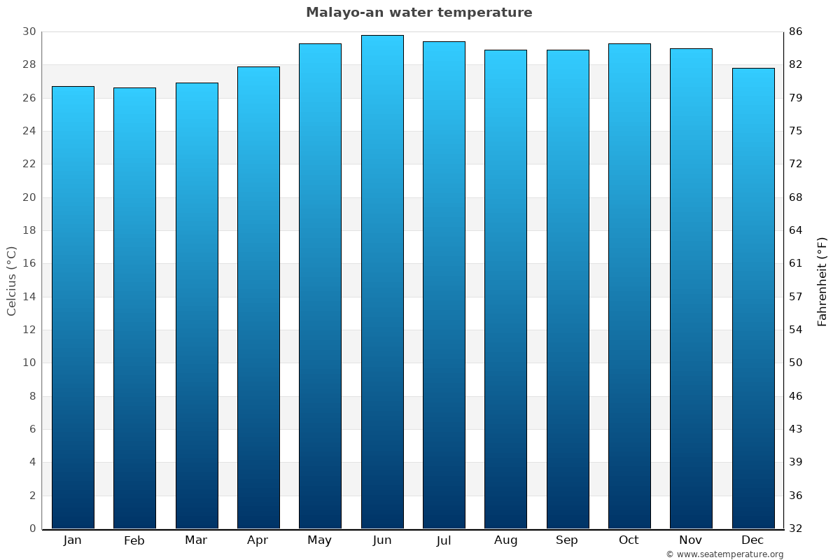 Malayo-an average water temp chart
