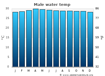 Maldives Humidity Chart