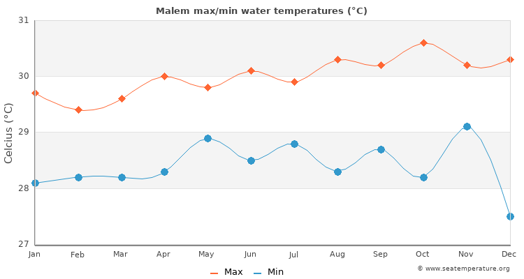 Malem average maximum / minimum water temperatures