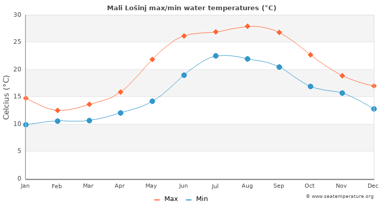 Mali Lošinj average maximum / minimum water temperatures