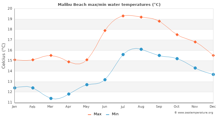 Malibu Beach average maximum / minimum water temperatures
