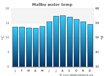 Malibu average water temp