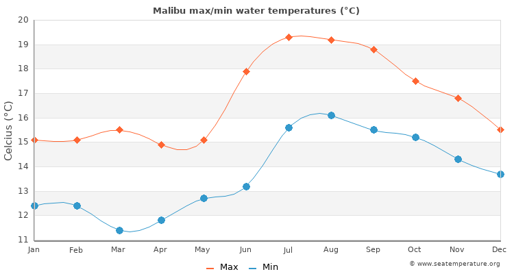 Malibu average maximum / minimum water temperatures