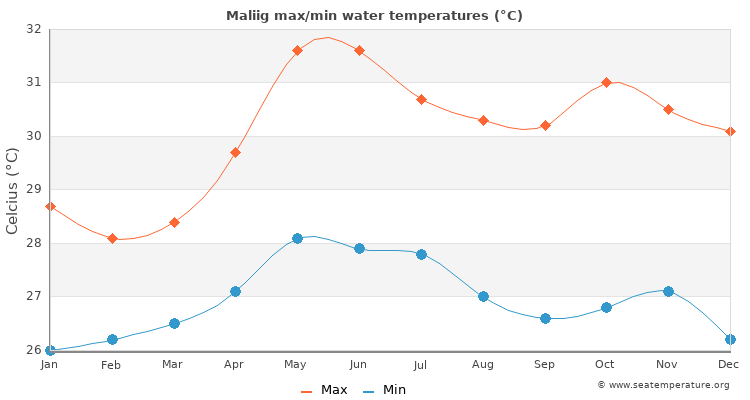 Maliig average maximum / minimum water temperatures