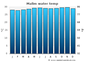 Malim average water temp