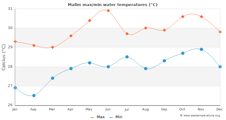 Malim average maximum / minimum water temperatures