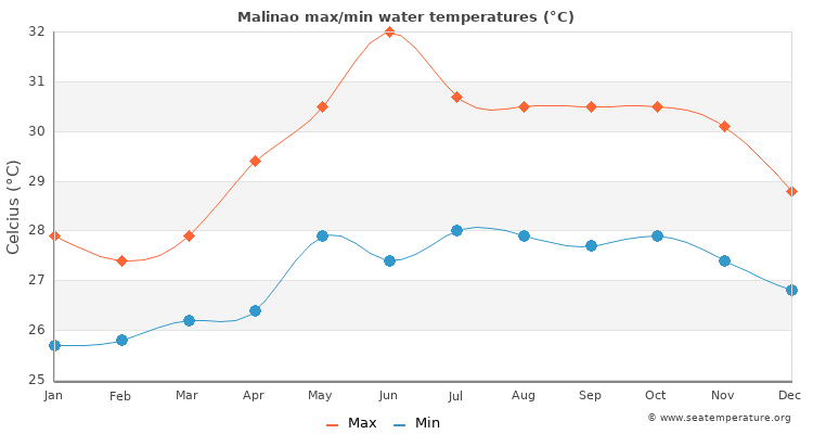 Malinao average maximum / minimum water temperatures