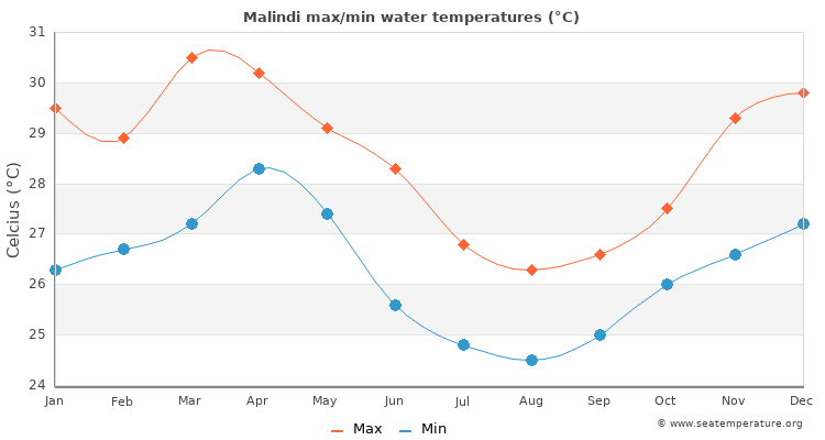 Malindi average maximum / minimum water temperatures