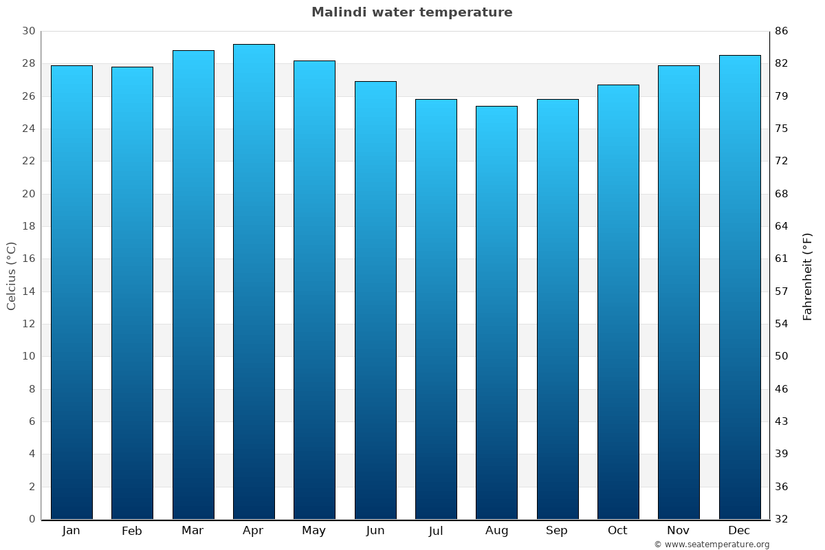 Malindi average water temp chart