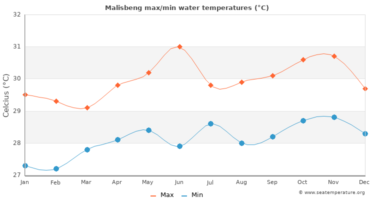 Malisbeng average maximum / minimum water temperatures