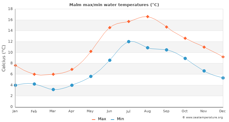 Malm average maximum / minimum water temperatures