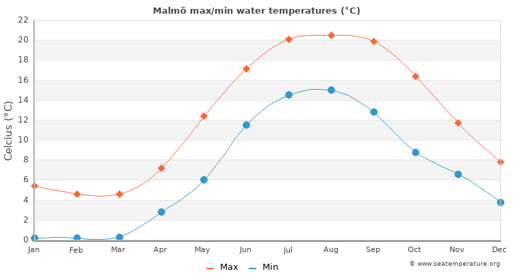 Malmö average maximum / minimum water temperatures