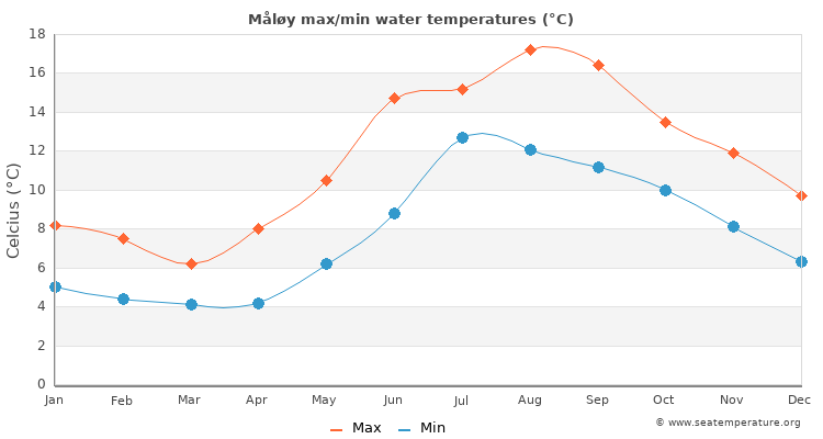 Måløy average maximum / minimum water temperatures