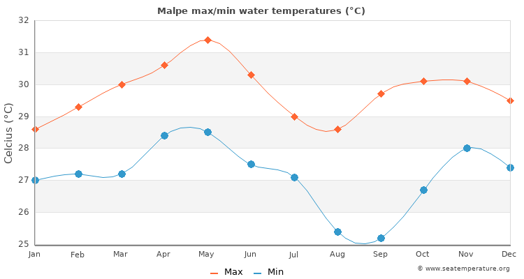 Malpe average maximum / minimum water temperatures
