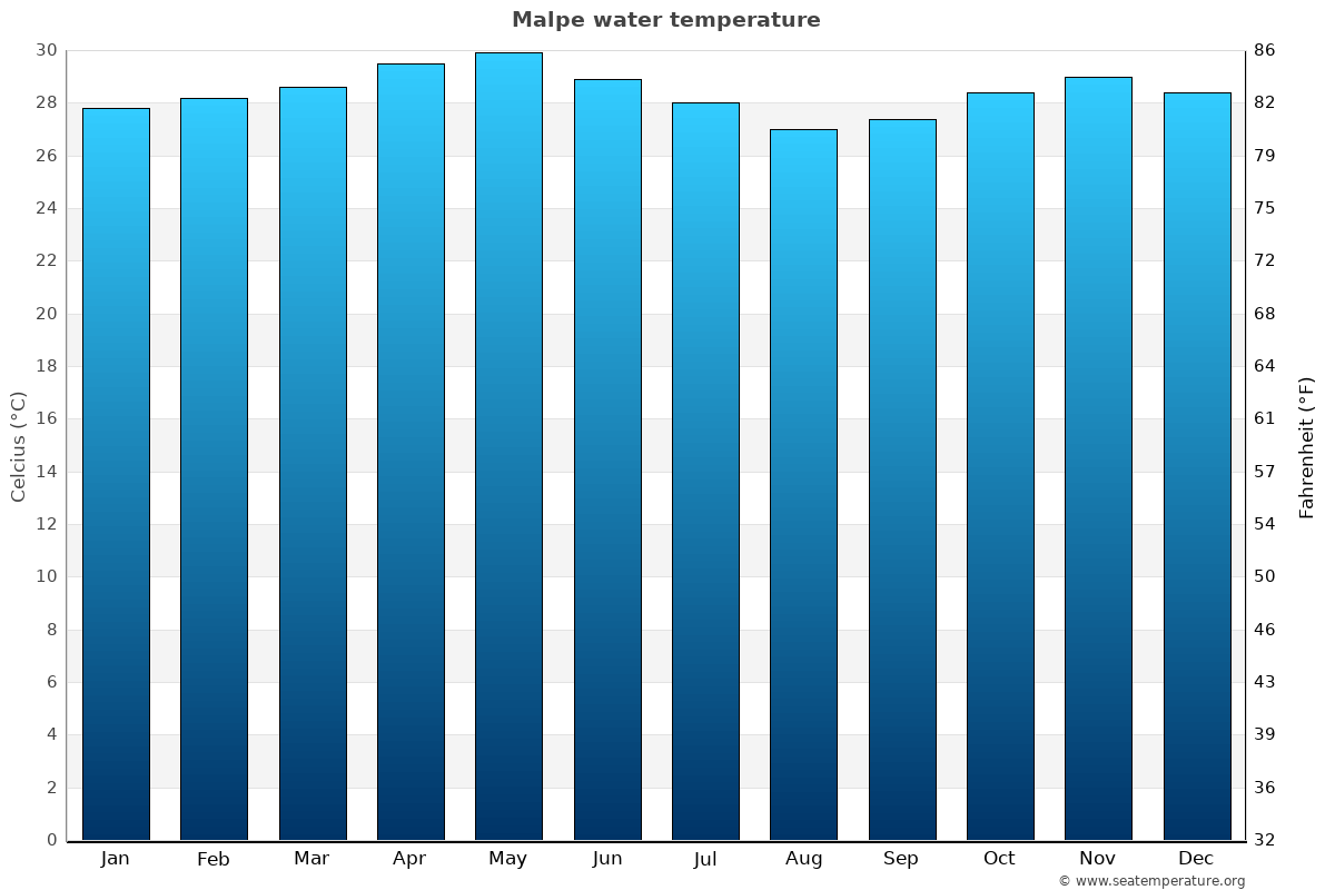 Malpe sea temperature graph Malpe average water temp chart