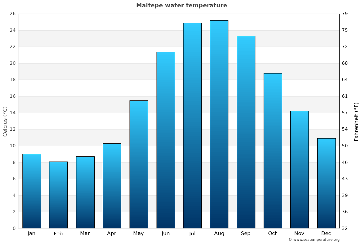 Maltepe average water temp chart