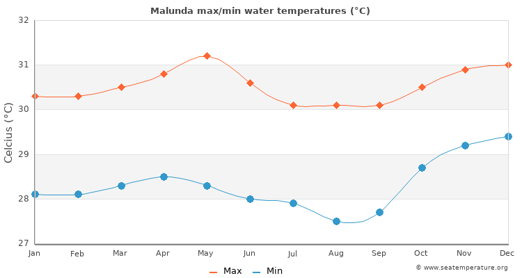 Malunda average maximum / minimum water temperatures