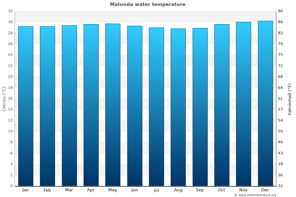 Malunda average water temp chart