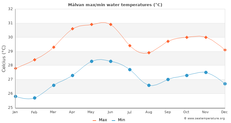 Mālvan average maximum / minimum water temperatures