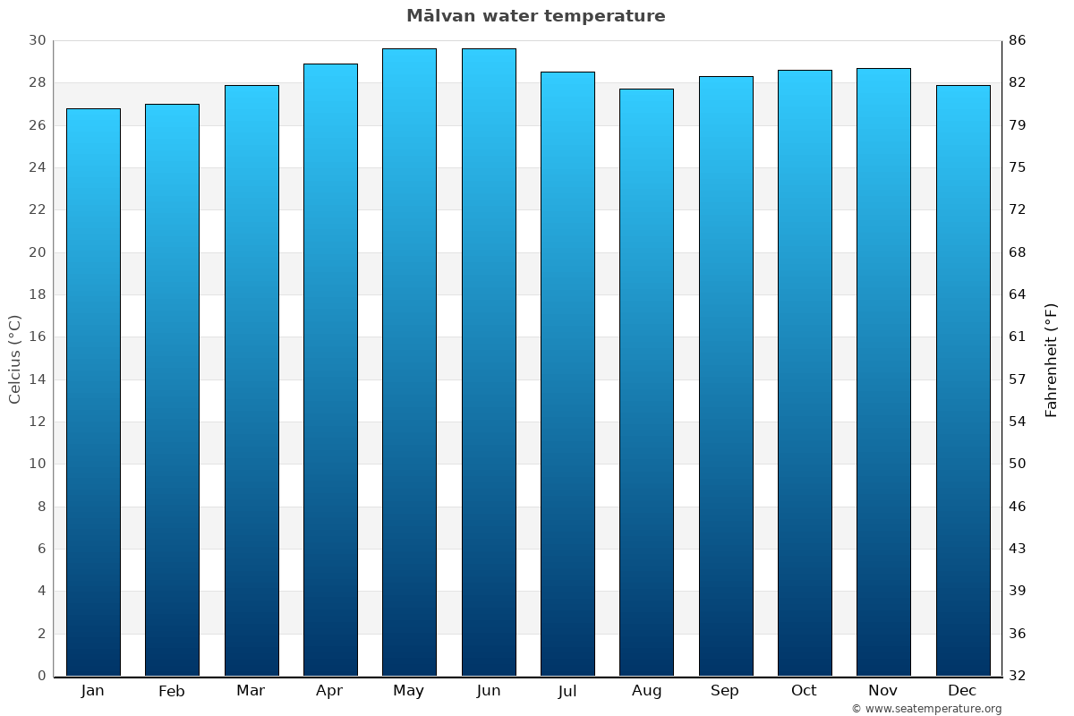 Mālvan average water temp chart
