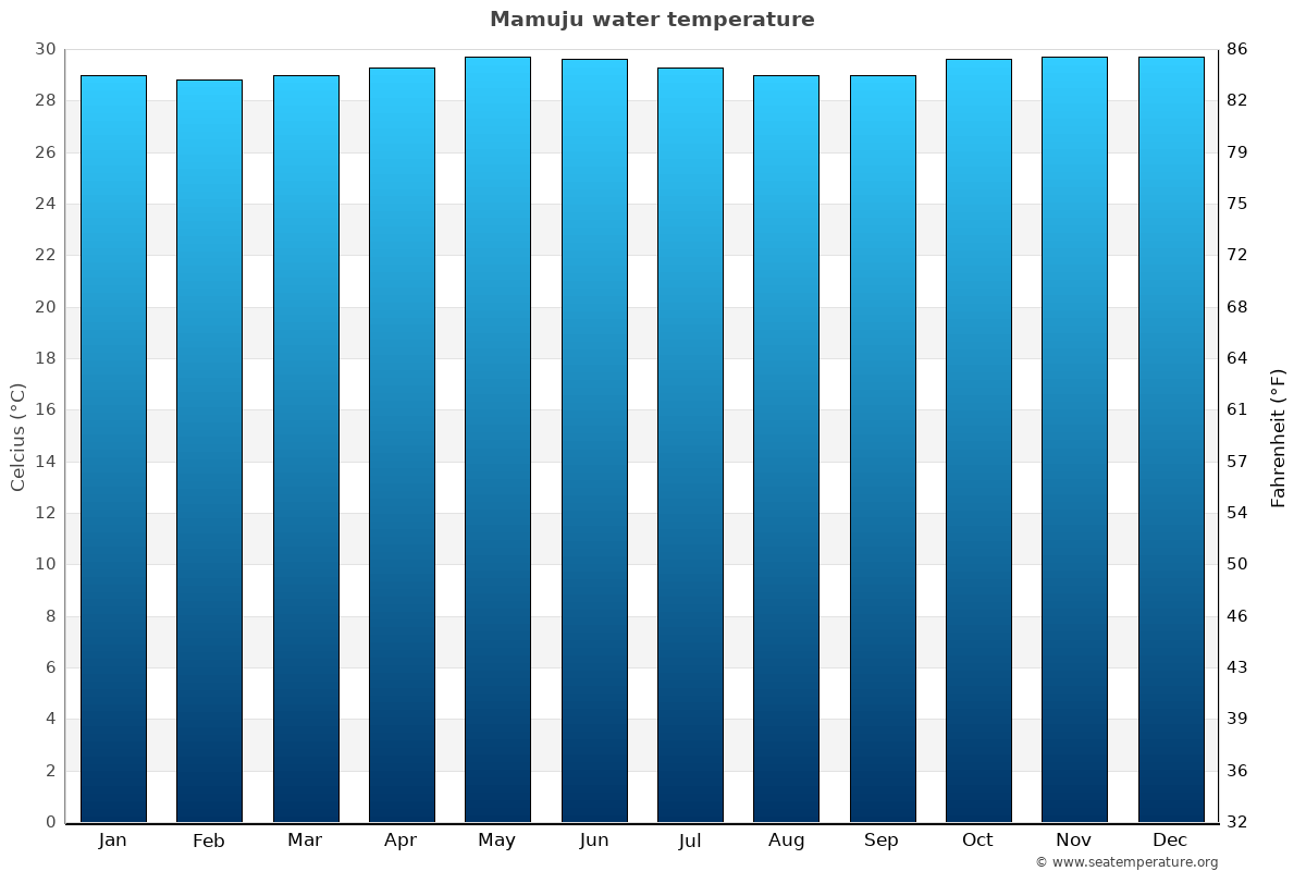 Mamuju sea temperature graph Mamuju average water temp chart