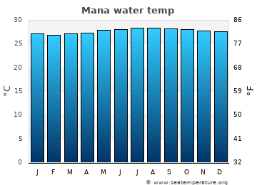Mana average water temp
