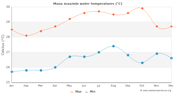 Mana average maximum / minimum water temperatures