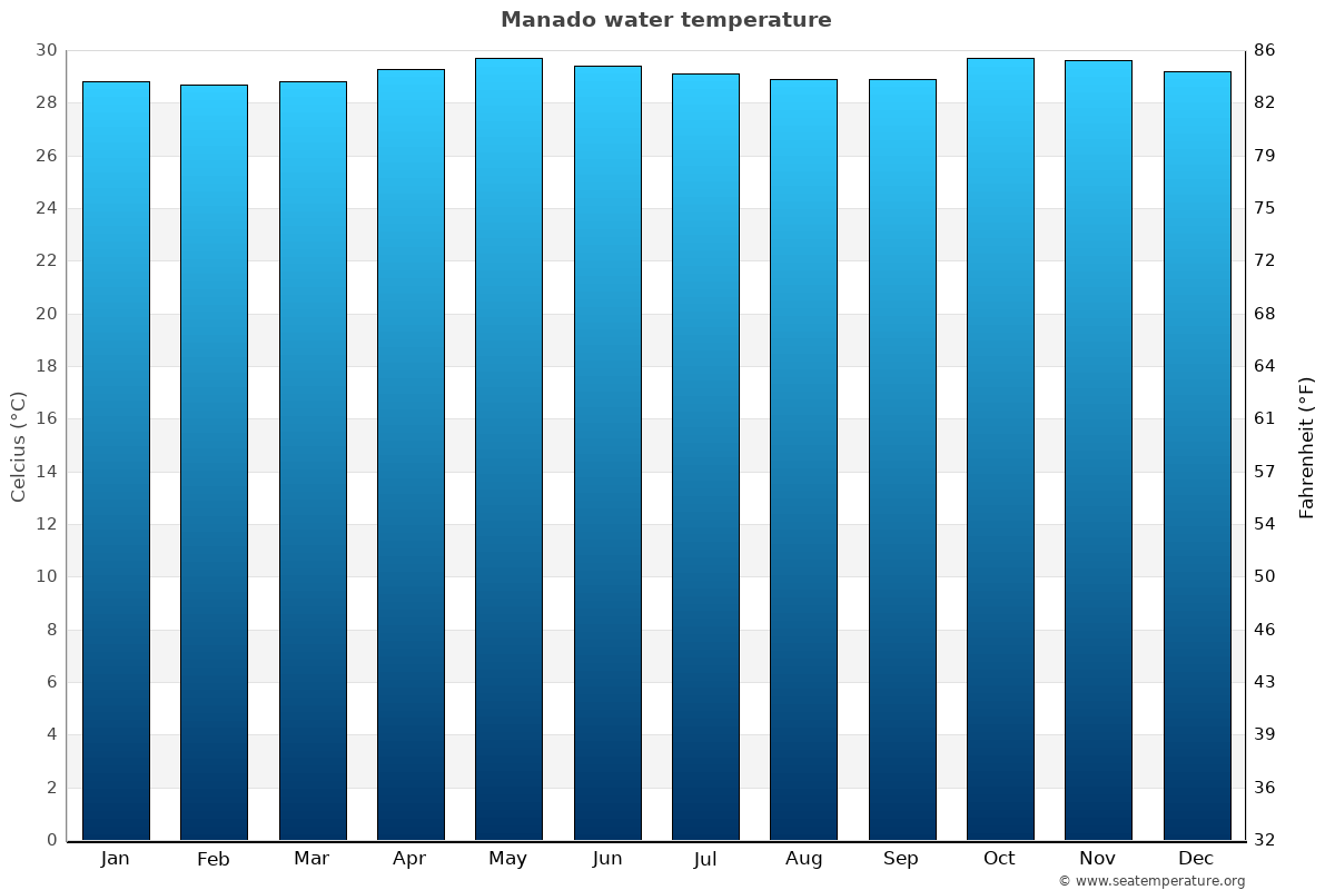 Manado average water temp chart