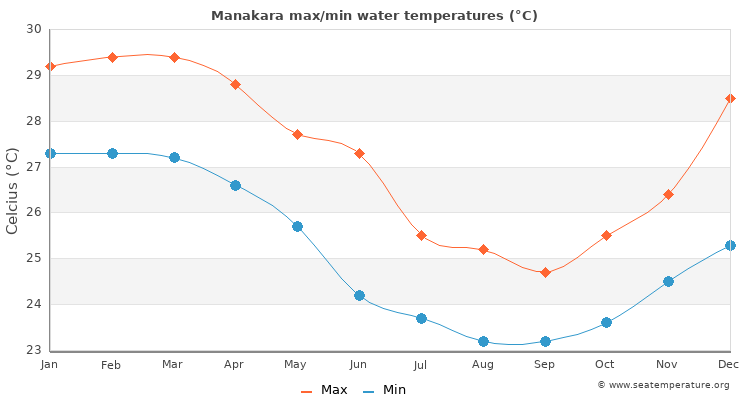 Manakara average maximum / minimum water temperatures