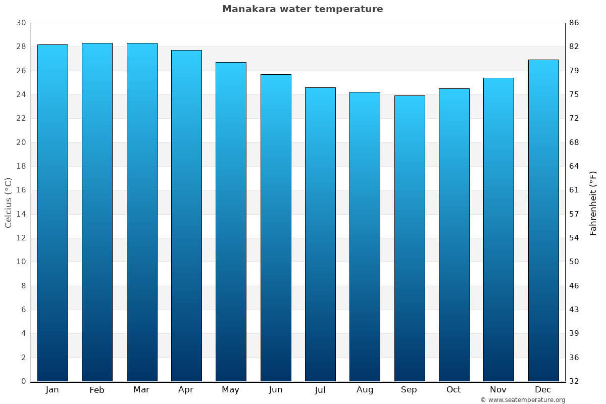 Manakara sea temperature graph Manakara average water temp chart