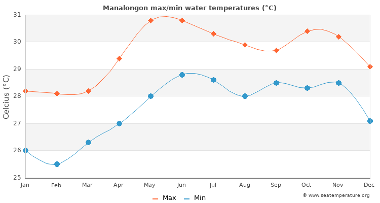 Manalongon average maximum / minimum water temperatures