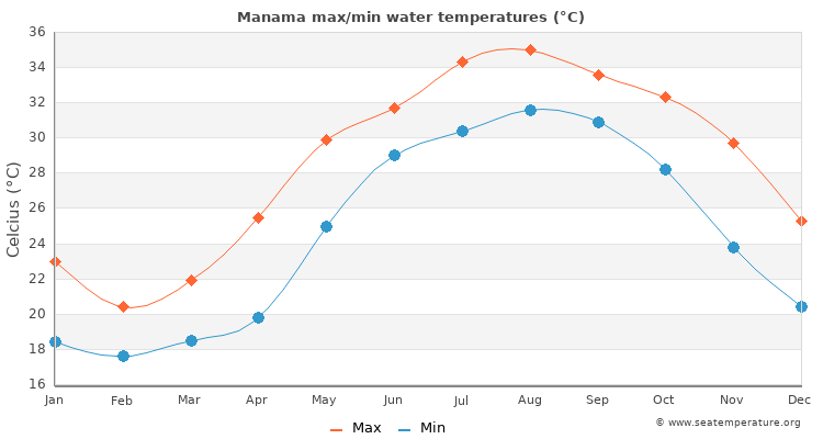 Manama average maximum / minimum water temperatures