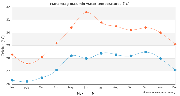 Manamrag average maximum / minimum water temperatures