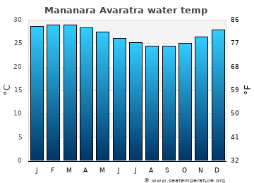 Mananara Avaratra average water temp
