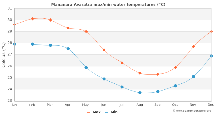 Mananara Avaratra average maximum / minimum water temperatures