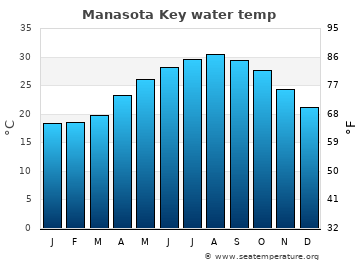 Manasota Key average water temp