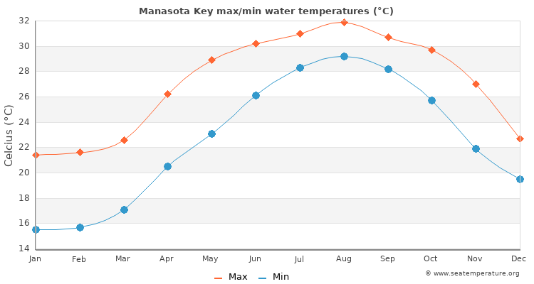 Manasota Key average maximum / minimum water temperatures