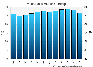 Manaure average water temp